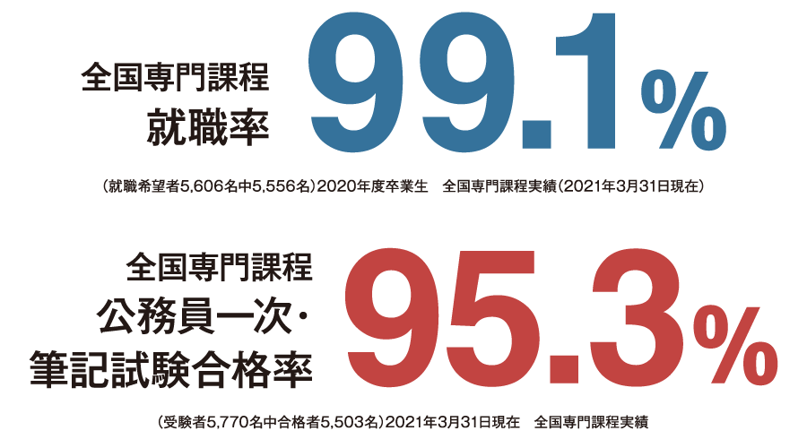 就職サポート就職率