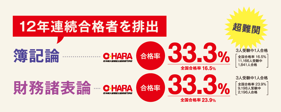 沖縄大原資格・検定合格実績